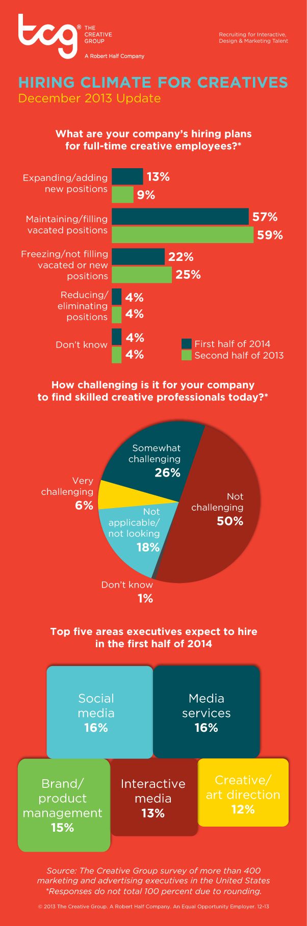 Demand for Creatives on the Rise