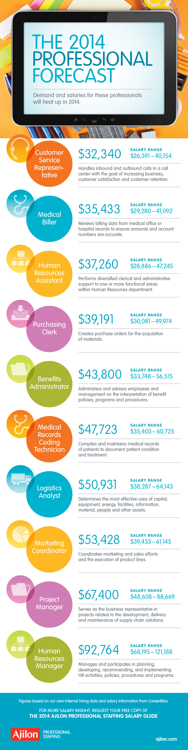 This Year’s Careers Forecast