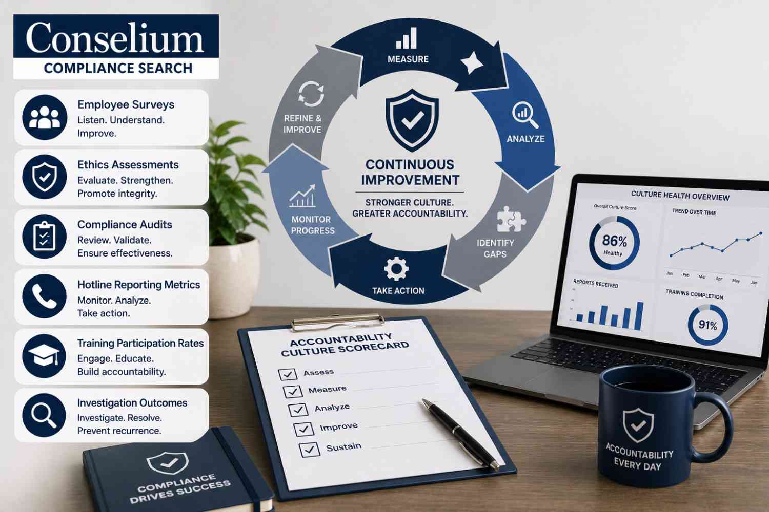 Accountability Culture Metrics